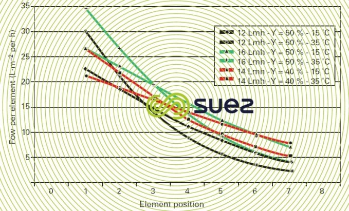 Average flows pressure tube