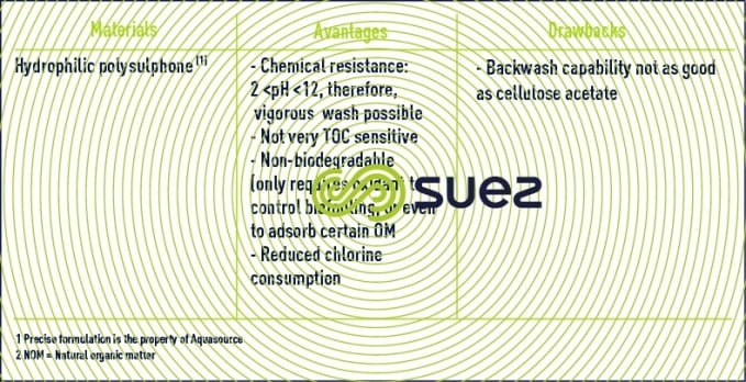 membrane material clarification membranes