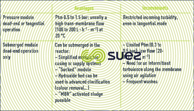 Submerged membrane system clarification membranes