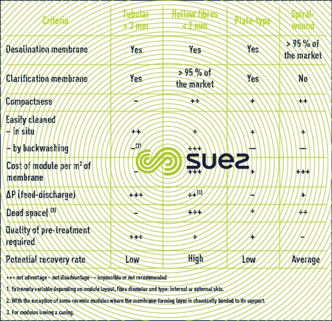 Comparison types module membrane separation