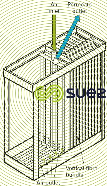 External skin hollow fibre cassettes - Example: Zeeweed 500C