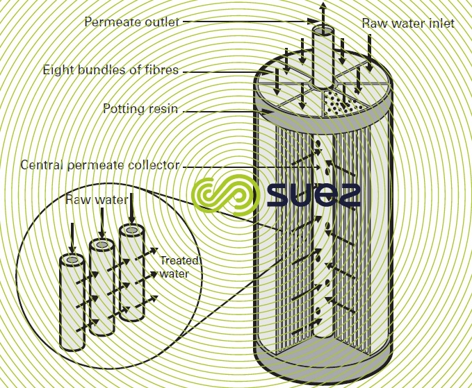 Internal skin hollow fibre modules - Example Ultrazur 450