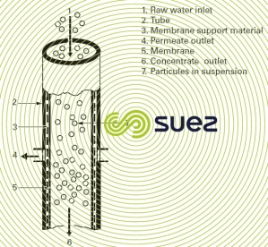 Tubular module separation by membranes