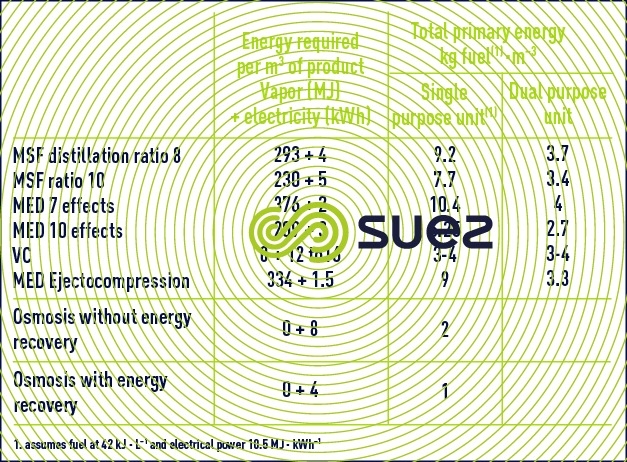 Energy consumption desalination systems 