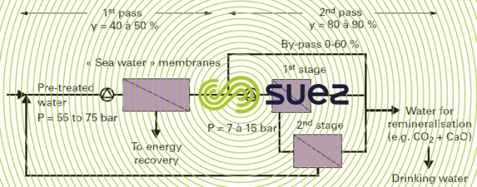 séparation par membranes : principales applications des membranes -  Degremont®