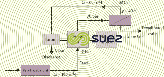 Energy recycling Pelton type turbine