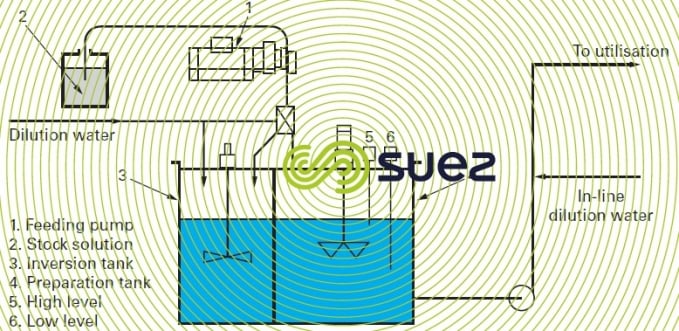 polymer emulsion in-line dilution