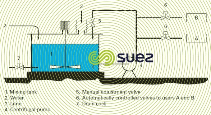 lime slurry distribution loop