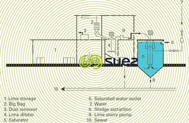 Lime, reagent in water treatment Degremont®