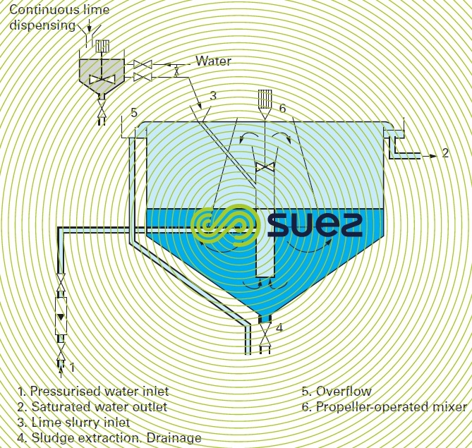 Lime turbine saturator