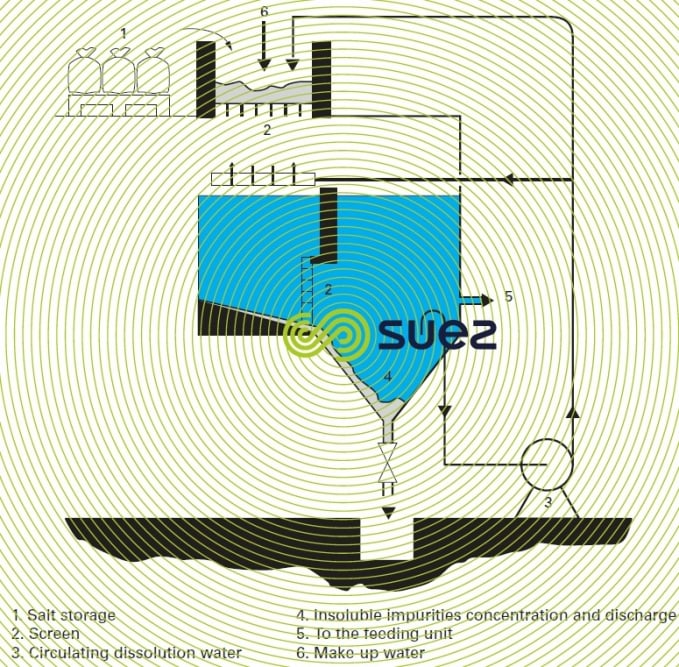 Brine unit