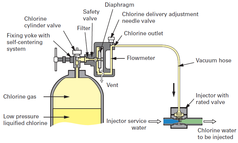 gas reagents storage, feeding and dissolution in water ... spa pump schematic 