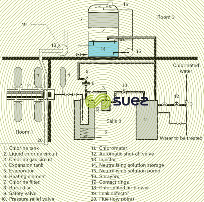 chlorine storage