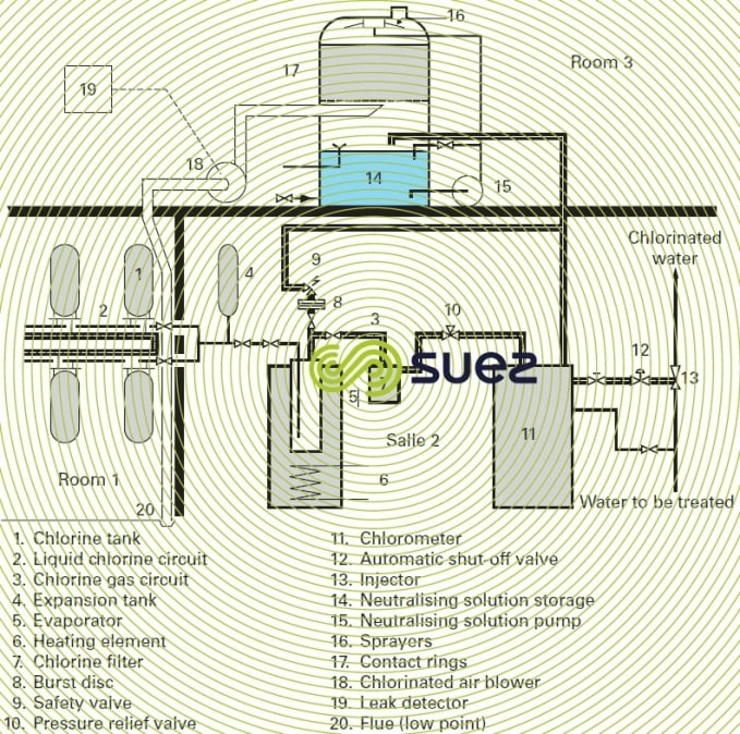 chlorine storage 