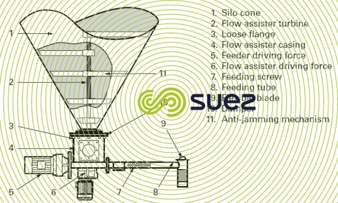 Blade flow - Sodimate screw-type feeder