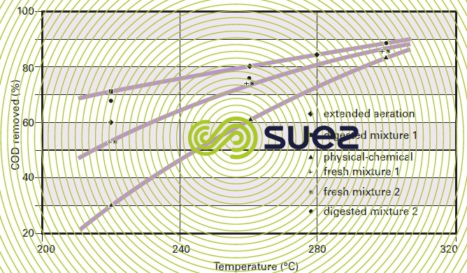 Efficiency various sludges