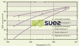 Efficiency various sludges