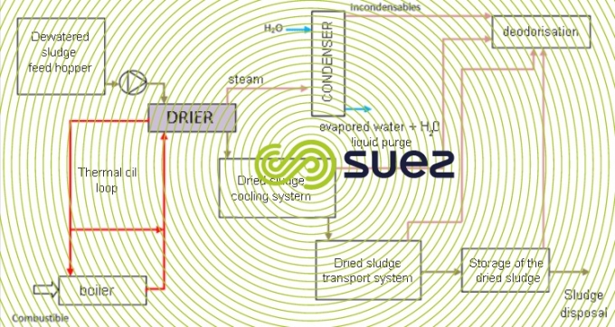 dryer sludge unit