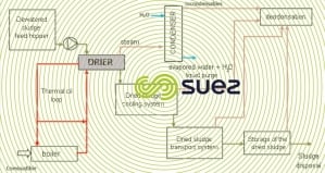 dryer sludge unit