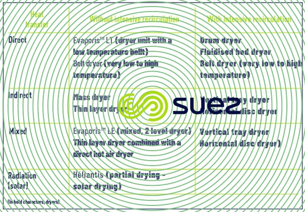 Classifying drying technologies