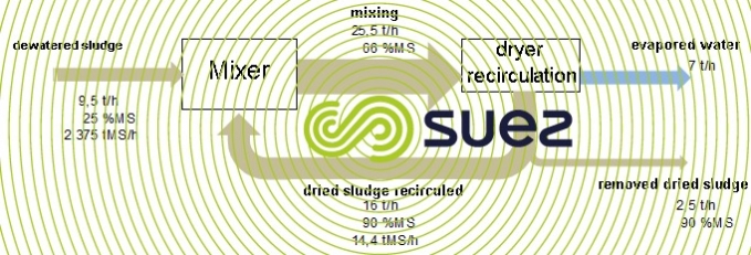 intensive recirculation principle