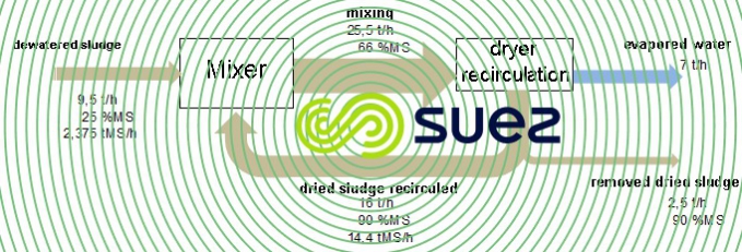 intensive recirculation principle