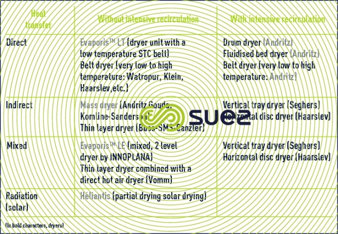 Classifying drying technologies