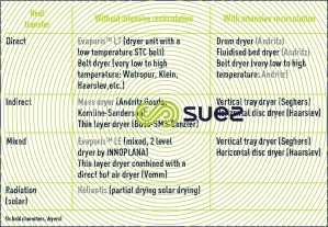 Classifying drying technologies