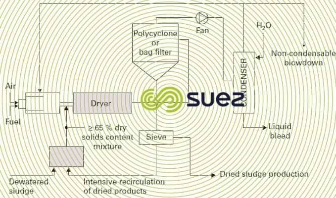 Drum dryers – flow diagram Andritz dryer