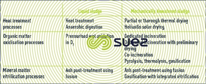 Heat processes sludge