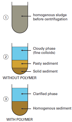 Sludge centrifugation suitability - Degremont® diagram of oxidation 