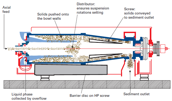High pressure centrifuges - Degremont® effluent filter diagram 
