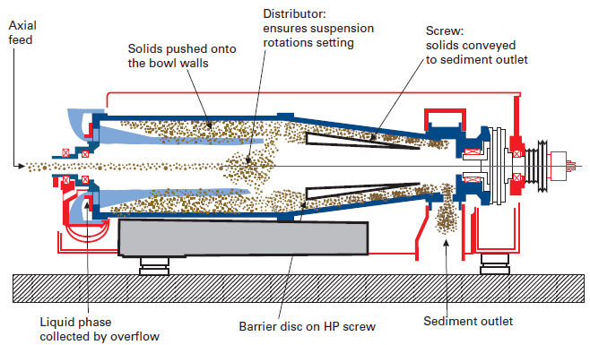 Centrifuge Machine Diagram