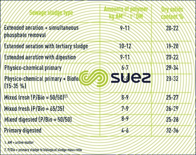 Centrifuge UWW sludge