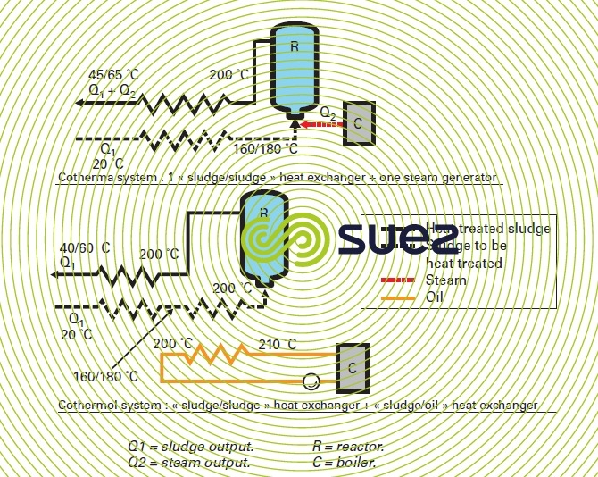 typical sludge systems