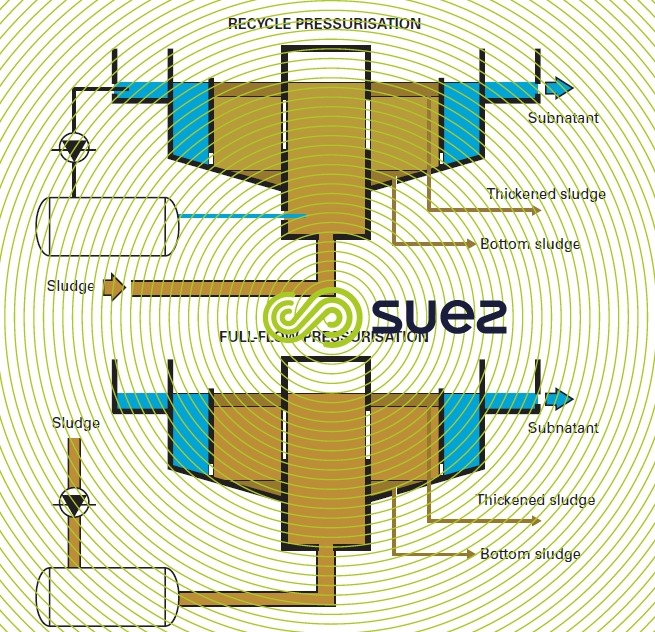 full flow recycle pressurisation