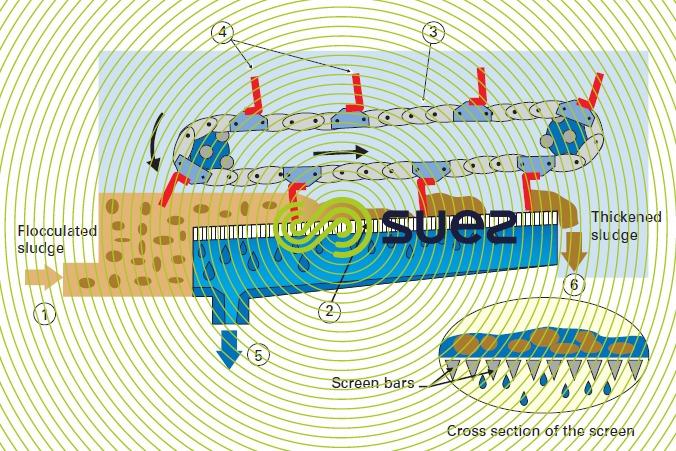 GDD-GDE thickening screen