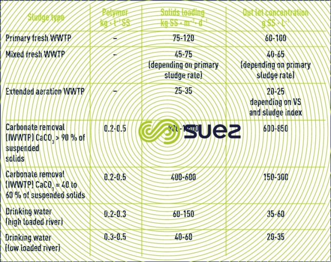 Static thickener sizing