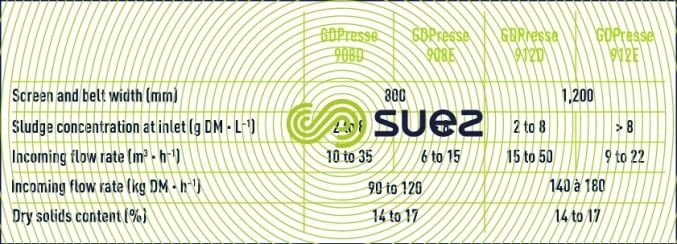 GDPress and performance with prolonged aeration type sludge