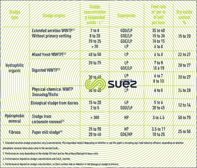 Superpress performance sludge