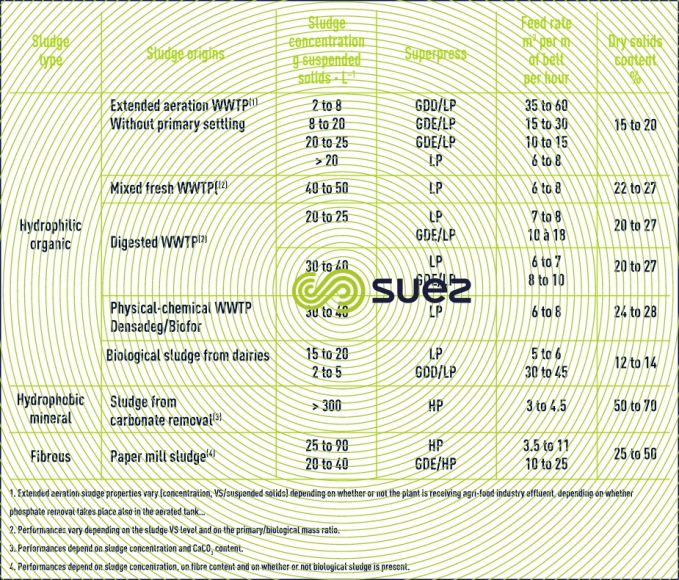 Superpress performance sludge