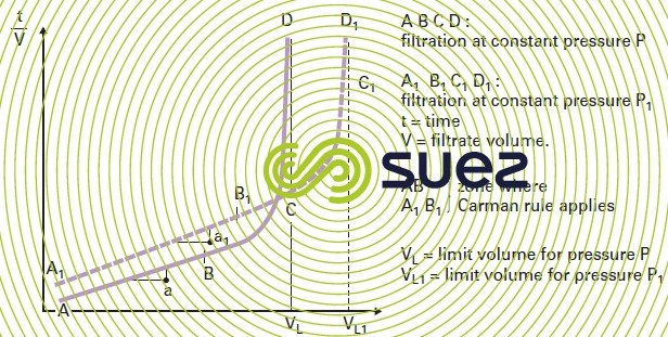 Filtration different pressures