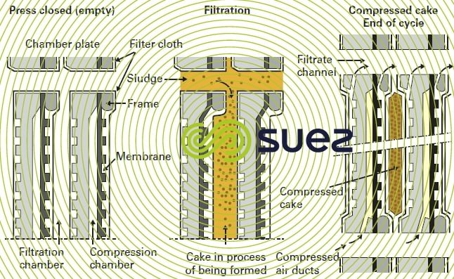 plates rubber membrane attached - Cycle operating