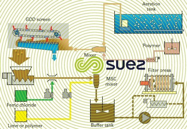 Filter press in-line conditionning