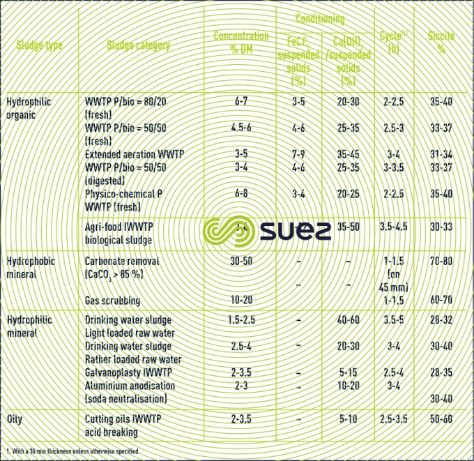 filter press performance mineral conditionning