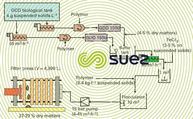 Filter press polymer WWTP