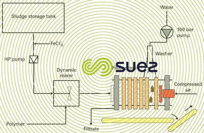 Filter press unit polymer - Floculation in line