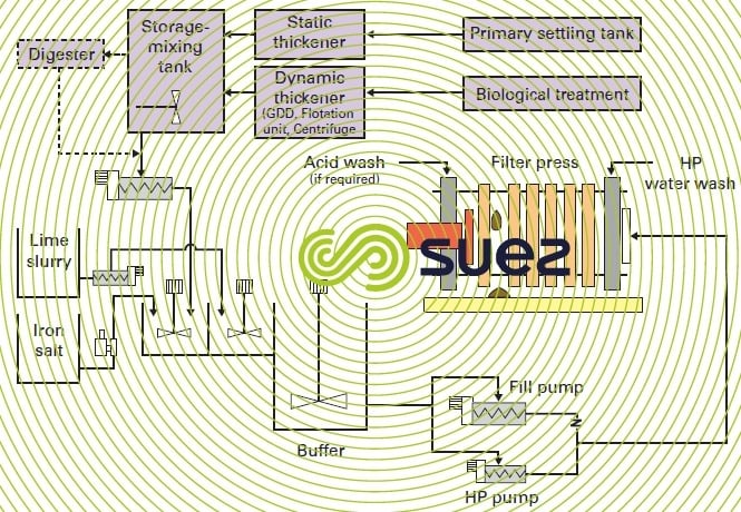 WWTP plant -filter press mineral
