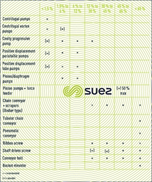 Conveyor sludge dry solids