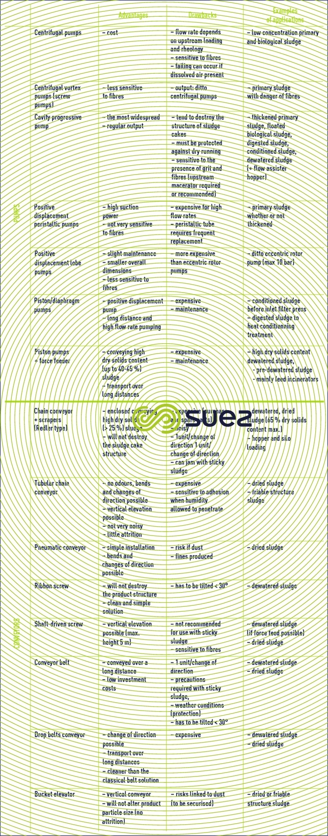 drawbacks sludge handling equipment